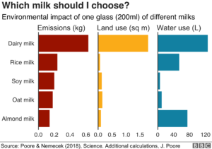 comparison chart of environmental impacts of different plant milks